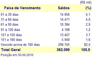 As parcelas vencidas dos financiamentos apresentaram o seguinte quadro por tempo de atraso: Quadro 49 % de participação por faixa de vencimento Observa-se que o maior volume de recursos se concentra