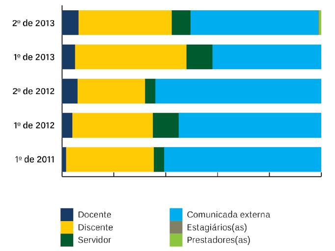 30 Universidade de Brasília GRÁFICO 3: DEMANDAS FORMALIZADAS POR PÚBLICO Comparativo dos relatórios semestrais do 1º/2011, 1º e 2º /2012, 1º e 2º/ 2013 A comunidade externa continua predominando como