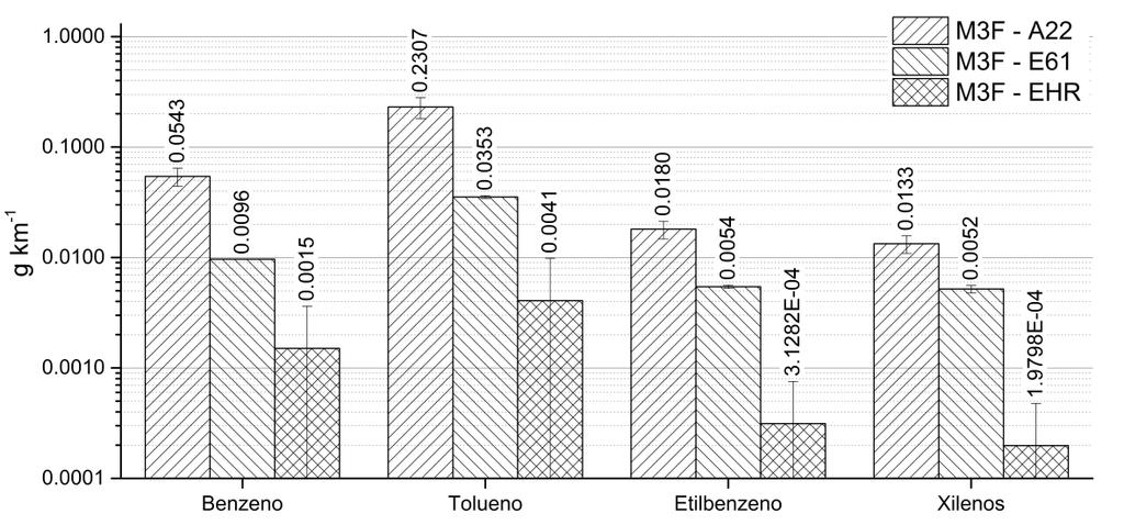 Figura 6 Emissões de BTEX no motociclo flexfuel com combustíveis de diferentes teores de etanol A figura 7 mostra uma comparação dos resultados obtidos após os ensaios do motociclo M1G com e sem