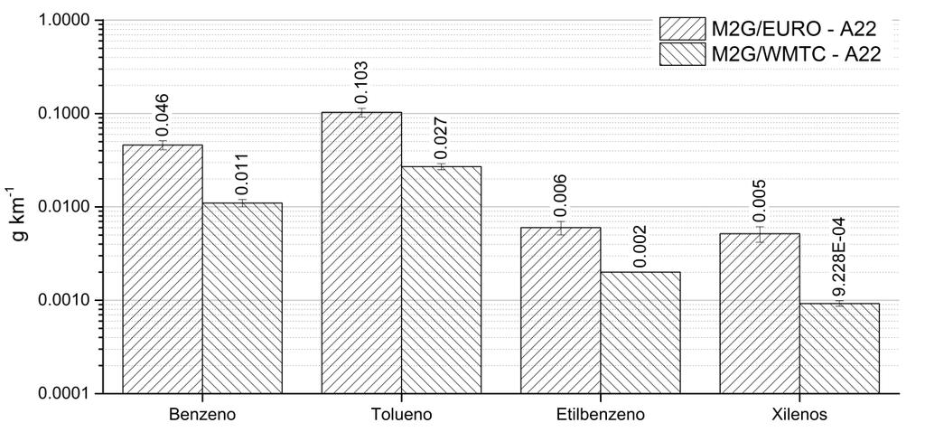 Figura 8 Comparação das emissões legisladas obtidas nos ciclos EURO e WMTC Na figura 9 são apresentados os resultados das emissões de BTEX (não legisladas).