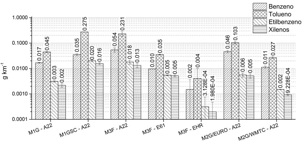 Figura 4 Resultados de THC e BTEX nos três motociclos A figura 5 mostra as concentrações de cada um dos aromáticos. Nela pode-se observar a preponderância do tolueno sobre os demais.