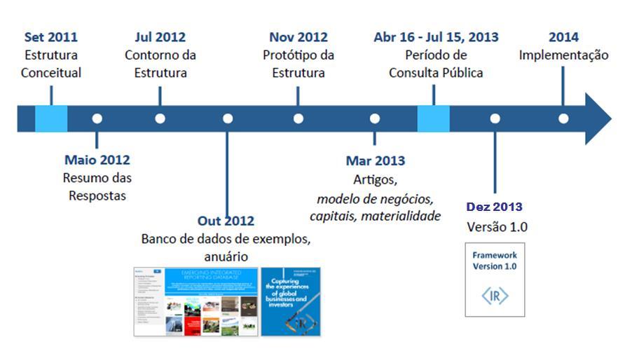 Principais Marcos da Criação da Estrutura de Trabalho