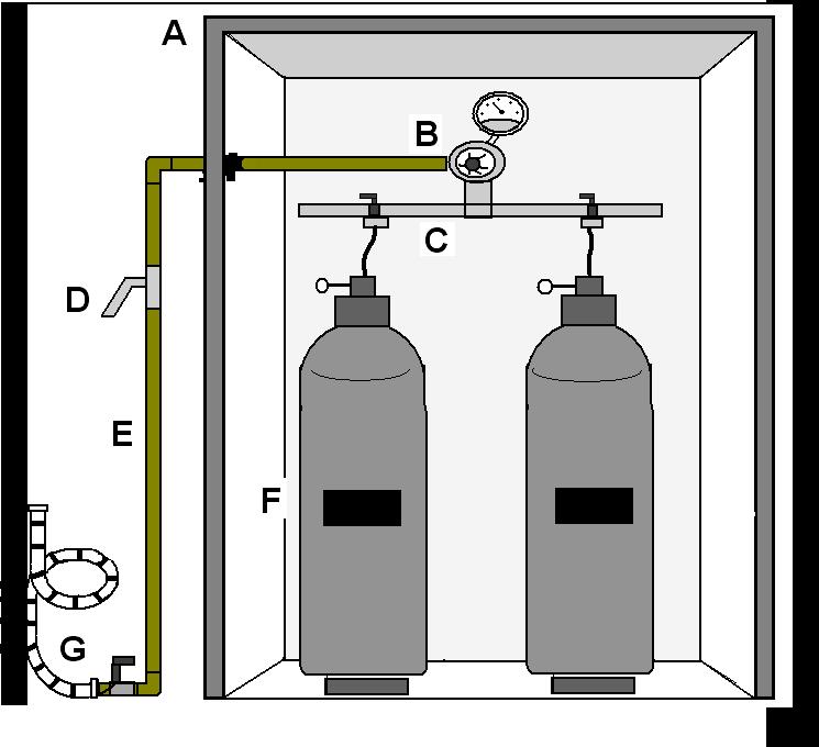 Normas ABNT NBR 13103, 13523 e 15526 ( Associação Brasileira de Normas Técnicas) A) Ligação em Bateria GLP alta pressão: A) O abrigo do gás GLP deve ser feita em alvenaria, em local não confinado nas
