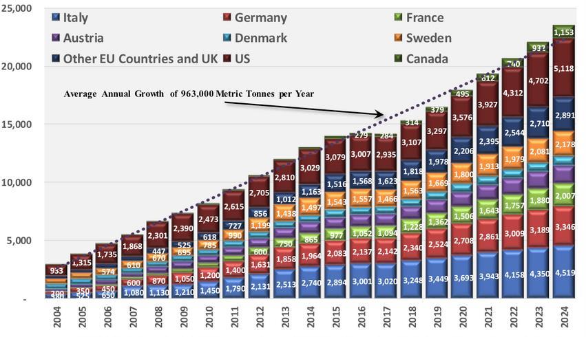 PERSPECTIVA DE MERCADO INTERNACIONAL Projeção do CONSUMO de Pellets de AQUECIMENTO