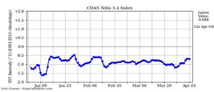 4 (entre 170 W-120 W), atingindo desvio em torno de -0,7 C, como mostra o gráfico de índice diário de El Niño/La Niña até o dia 3 de abril (Figura 4).
