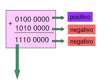 Overflow Exemplos de overflow Não ocorre overflow,