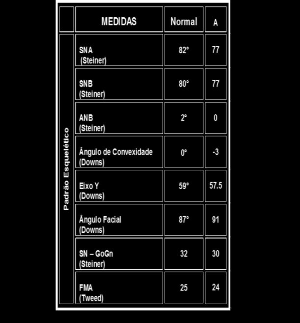 17 relação à base do crânio, quanto em relação ao perfil total e inclinação lingual do incisivo inferior.