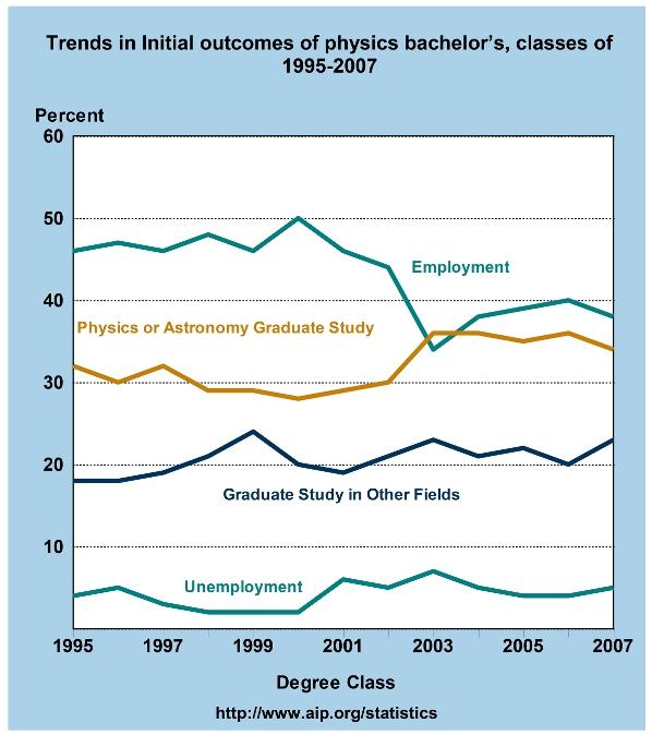 DADOS Para onde vão os Graduados Em 2008: