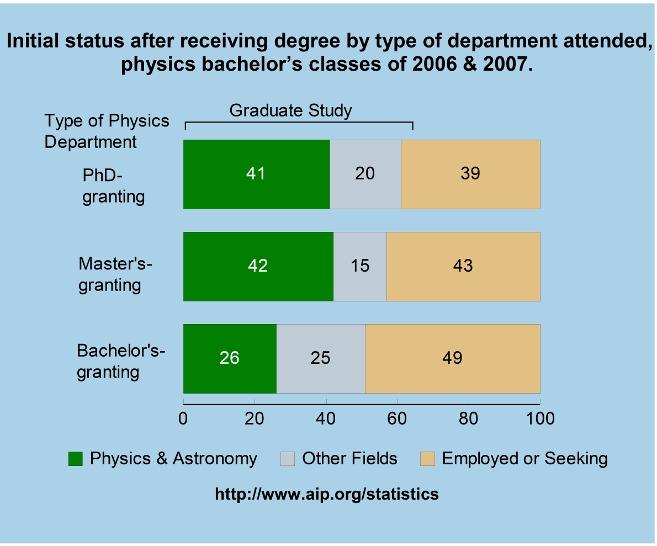 34%: Pós-graduação em Física (1972) 23%: