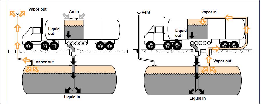 Estágio I: controles no Posto de Combustível Os vapores no tanque subterrâneo são encaminhados por uma mangueira para o espaço de vapor do caminhão-tanque durante a entrega de líquido O tanque