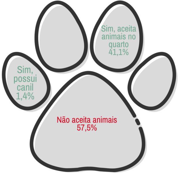 Relação média de empregados X Acessibilidade no estabelecimento Acessibilidade Média de empregados Sim 27 Não 15 Outra questão buscou entender se o meio de hospedagem possibilita que o hóspede leve