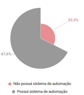 Observando as facilidades trazidas com a adoção de um sistema de automação o maior percentual é de meios de hospedagem que utilizam esses sistemas (67,6%), enquanto 32,4% não os possuem.
