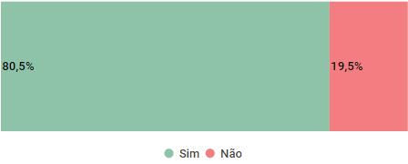 Além dos sistemas de automação, outra ferramenta que possibilita uma melhor experiência de gestão, e que pode aumentar a quantidade de hóspedes no meio de hospedagem, são os sites de reservas