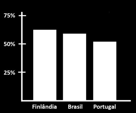 Mídia brasileira em alta Índice de credibilidade 62%