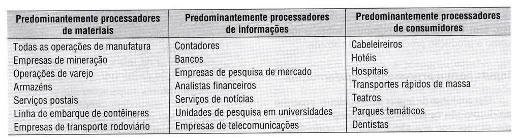 Materiais transformados preponderantemente em várias operações Materiais - Operações que processam materiais podem transformar suas propriedades físicas (forma ou composição).