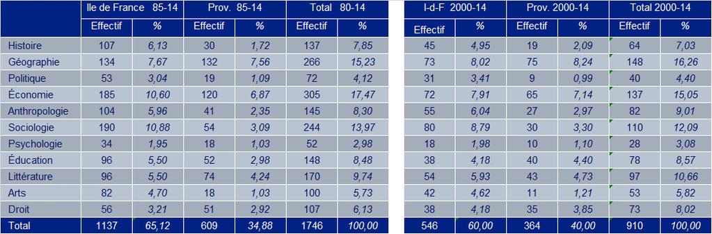 Tableau 9 Place des disciplines sur l ensemble et la fin de la période 1985à 2014 2000-2014 Note : pourcentages calculés sur l ensemble des thèses du territoire pour chaque période Graphe 6 Évolution