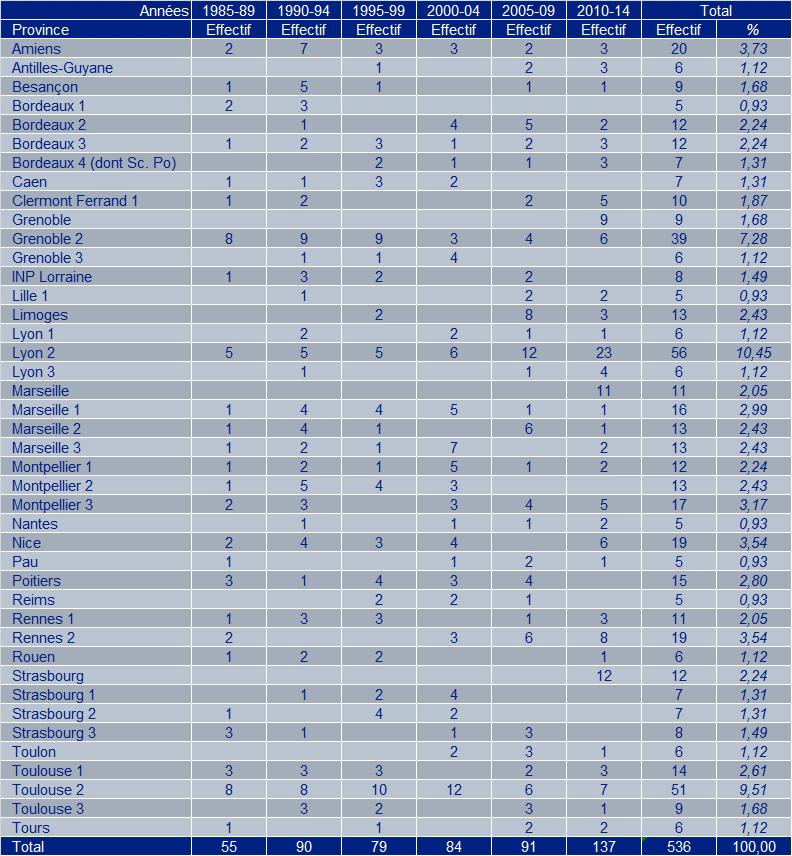 Tableau 6 Répartition des établissements et universités de