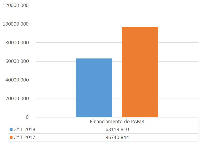 Execução financeira do PAMR (valores apresentados em CVE escudos cabo-verdianos) - 34,8% de Ao longo do 3º Trimestre de 2018 financiou-se o montante total
