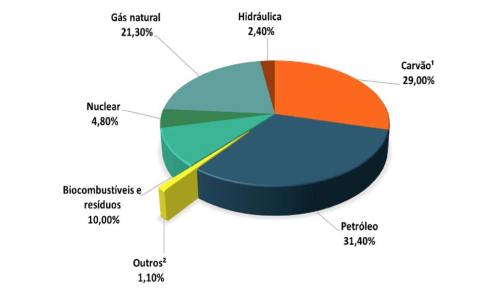 Evento B Evento B Situação-problema Um panorama sobre a energia no Brasil e no Mundo. Dois eventos são ditos mutuamente exclusivos se eles não têm pontos amostrais em comum.