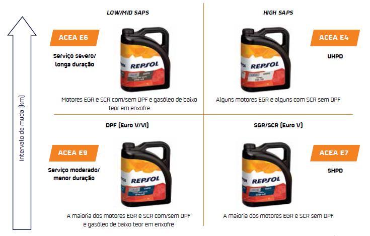 LUBRIFICANTES DE MOTOR GAMA PESADOS 4 famílias de produtos: VHPD (SAE 5W-30) UHPD (SAE 10W-40) THPD (SAE 10W-30, 10W-40 e 15W-40) SHPD (SAE 15W-40) Desenvolvidos com