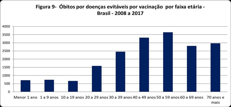 Os dados da figura 9 e 10 estão classificados de acordo com a idade do paciente. Em ambos percebe-se a prevalência da concentração de óbitos nas faixas etárias mais altas.