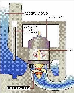 Bacias Hidrográficas Brasileira: Utilização Brasil: Extensas bacias Grande potencial: Abastecimento; Hidrovias Hidrelétricas