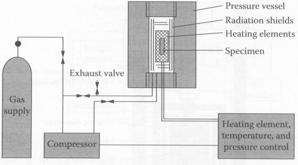 Prensagem isostática a quente Hot-isostatic pressing equipament -