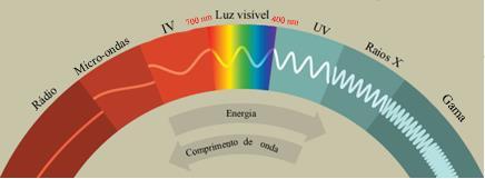 Sinterização rápida Sinterização por Microondas O que são Microondas Microondas são ondas eletromagnéticas com faixa de frequência no espectro de energia de 0,3