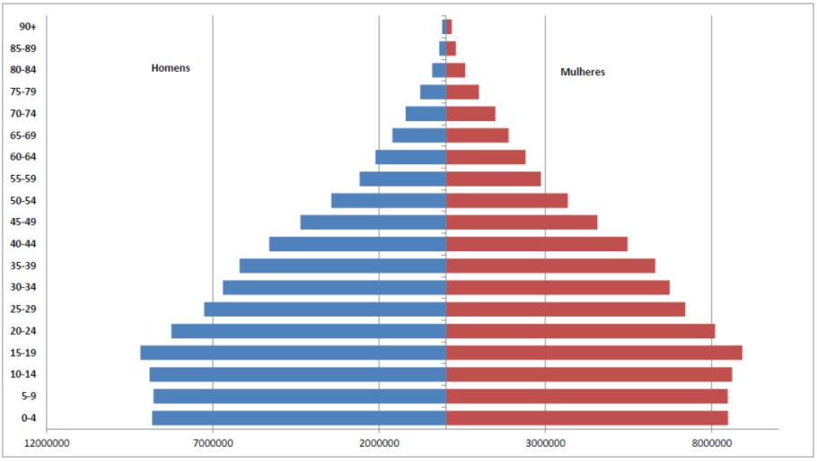 Figura 1: Distribuição da população por sexo, segundo grupos