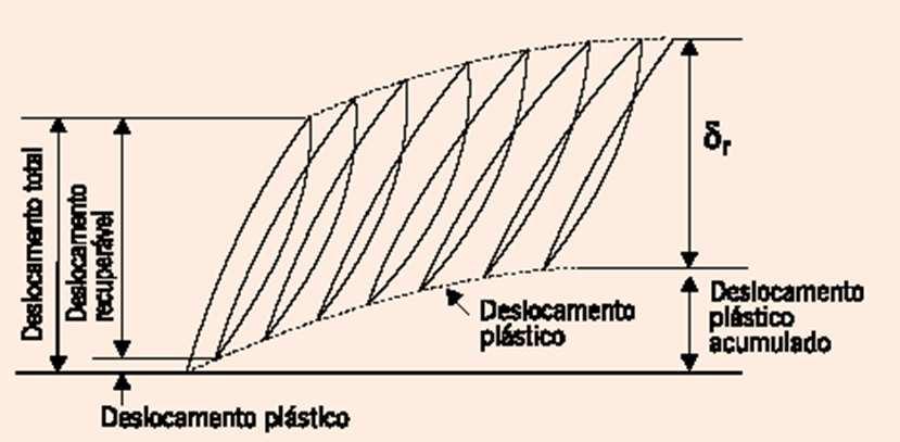 Figura 64 - esquema de aplicação de tensões nos carregamentos Figura 65 - Deslocamentos ocasionados pela ação das