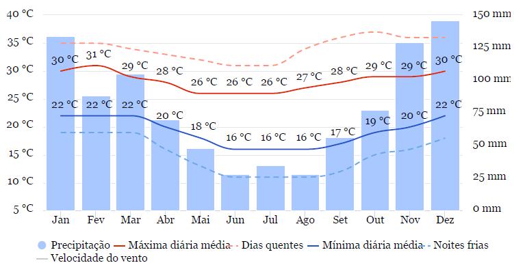 CLIMATOLOGIA DA CIDADE DO