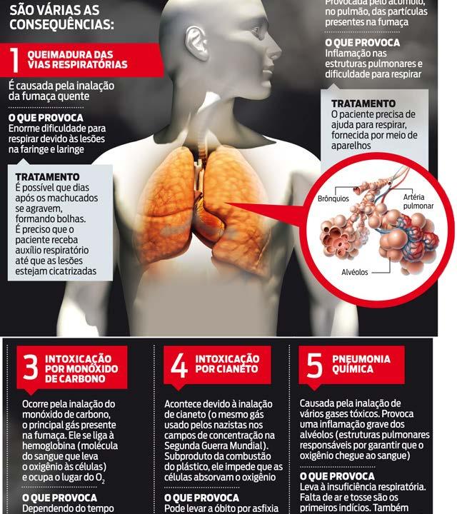 Asfixiantes Dois produtos gasosos que são classificados como asfixiantes, ou seja, causa morte celular, impedindo as células de receber ou