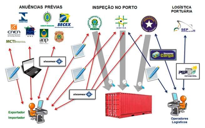 Fluxo de comércio