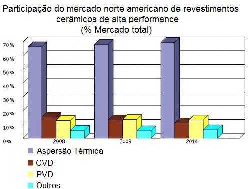 5 Figura II.3: Indicador da participação do mercado Norte Americano de revestimento de cerâmicos de alta performance [6].