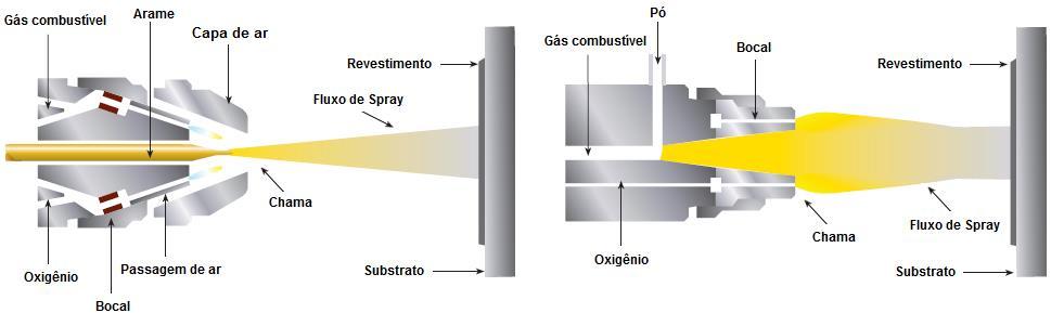 9 Tabela II.2: Temperatura de fontes de calor [11]. Fonte Temperatura ( C) Propano + Oxigênio 2.526 (C 3 H 8 + O 2 ) Hidrogênio + Oxigênio 2.660 (H 2 + O 2 ) Propileno + Oxigênio 2.