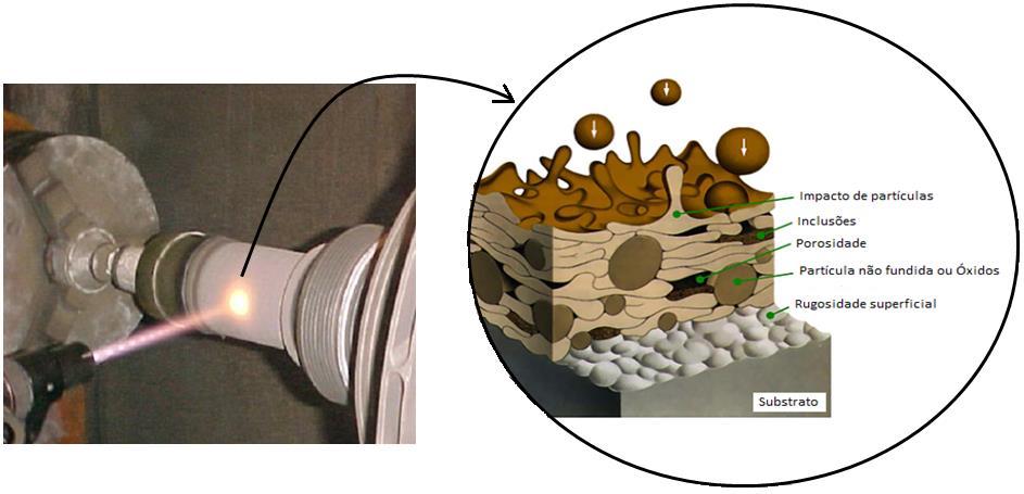 34 II.4. Características dos revestimentos depositados por Aspersão Térmica Os revestimentos aspergidos são gerados por depósitos de sucessivas camadas de materiais fundidos e semifundidos que se