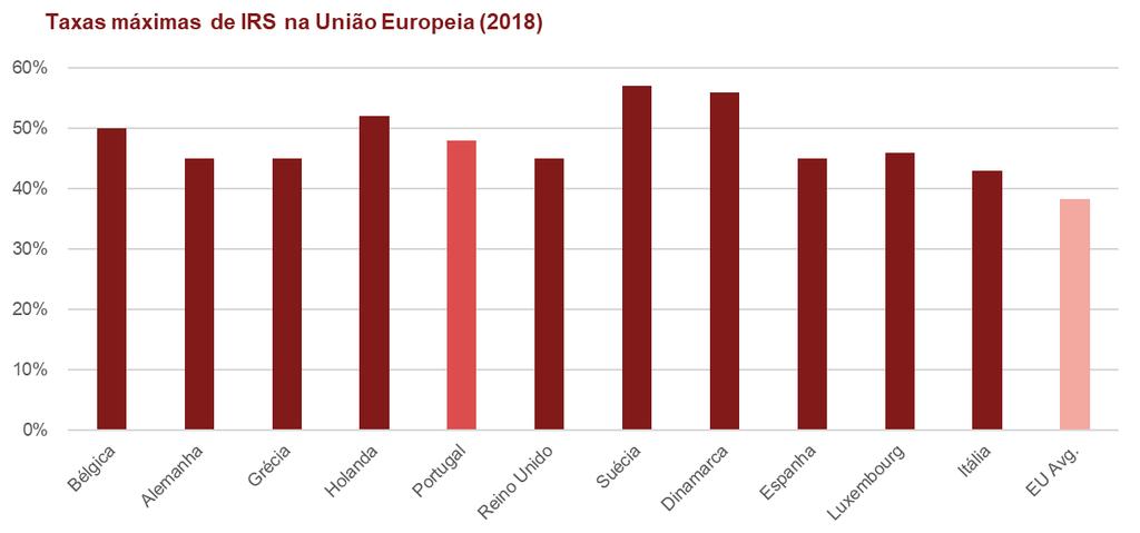 IRS Taxas gerais de IRS Comparáveis na União Europeia Portugal apresenta uma taxa máxima de IRS superior em c. 10 pp face à da média dos países da União Europeia.