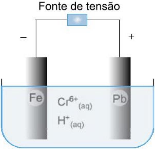 eletrodo de ferro para o de chumbo. b) a redução do cromo ocorre no eletrodo negativo.