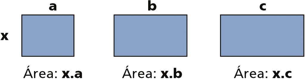 Seção Resolvendo equações do segundo grau, colocando um fator comum em evidência Observe os retângulos a seguir, suas medidas e suas áreas: Agora observe os mesmos três retângulos dispostos de outra