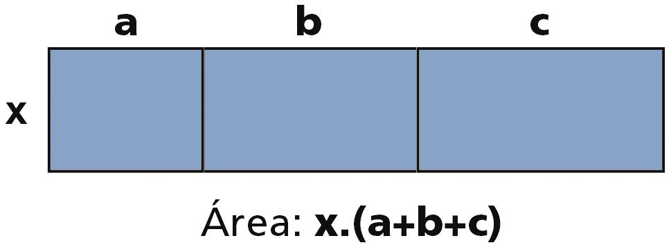 O processo de passagem da primeira representação para a segunda é o que denominamos fatoração, ou seja, a escrita de uma expressão ou número em forma de multiplicação.