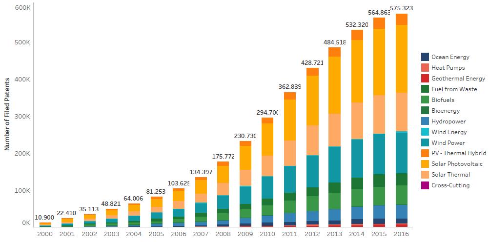 Fotovoltaica lidera em número de patentes Número acumulado