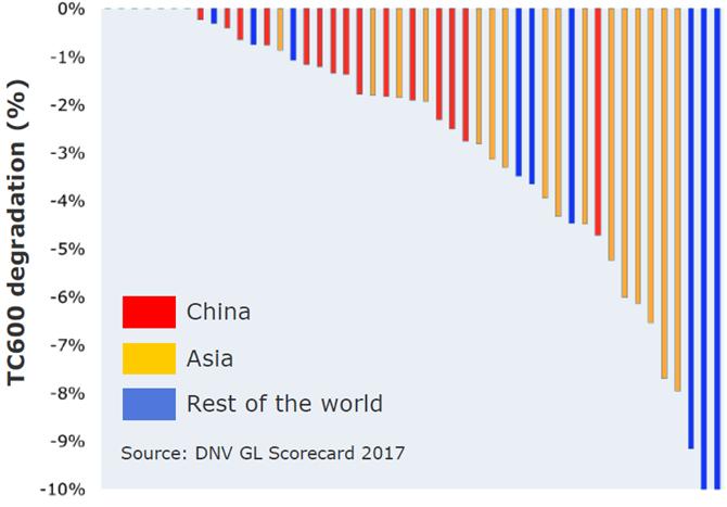 Desmitificando a produção chinesa de módulos FV Fabricantes de módulos FV Nota: cada barra representa um modelo de módulo