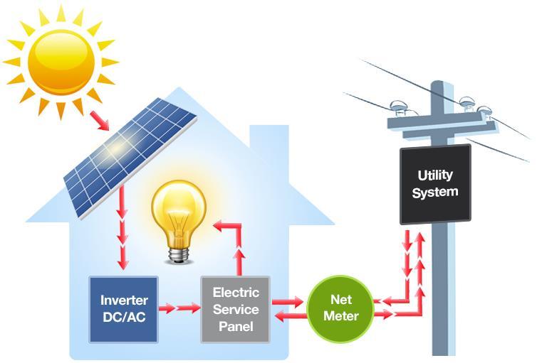 Modelo regulatório nacional para micro e minigeração distribuída Modelo de compensação líquida (net metering) foi aprovado no Brasil em 2012 (REN 482); Em 2015 houve uma atualização da regulamentação