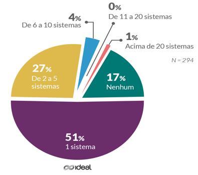 A maioria das empresas do setor ainda é nova Histórico Tempo de