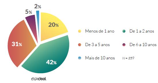 das empresas instalou apenas um sistema em 2017 Referência: Ideal