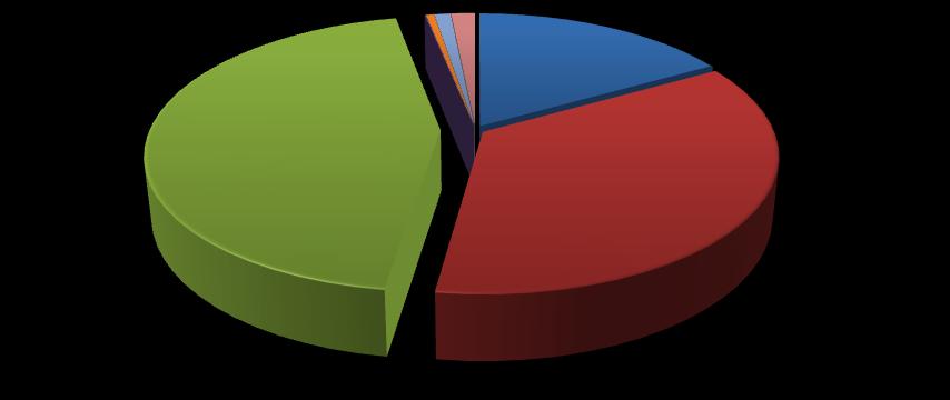 4.2. Quantitativos agregados por fileira de resíduos Tabela 18 Quantitativos agregados por fileira de resíduo (ton) Mês Resíduos de Embalagem (ton.) Outros Resíduos (ton.