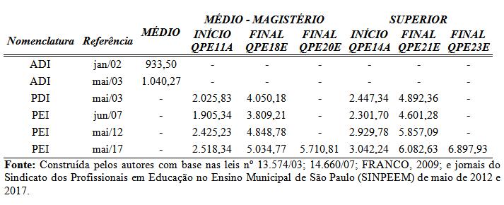 Tabela 2: Tabela de vencimentos dos profissionais docentes dos CEIs 2003-2017 (corrigidos pelo INPC maio/2017).