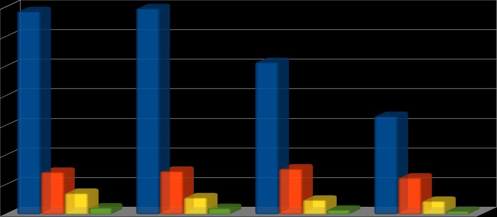 VENDA POR ÁREA Vendas por área 2012 à 2015 (em milhões de dólares) 34.792 34.280 35000 30000 25.697 25000 20000 16.