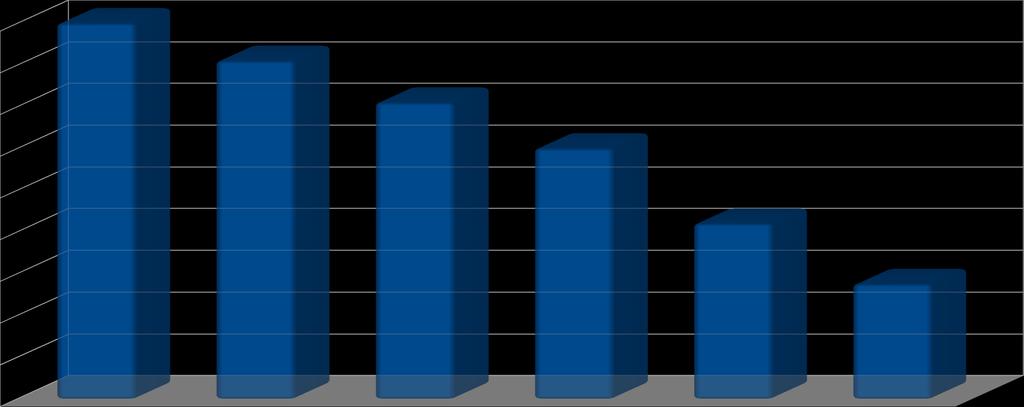 INVESTIMENTO 2011 à 2015 Investimentos (em bilhões de dólares) 18,0 18 16,2 16 14,2 14 12,0 12 8,4 10 8 5,5 6 4 2 0 2011 2012 2013