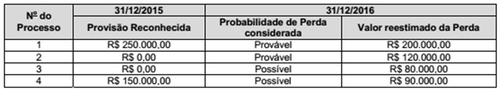 11) A Cia. Só Encrencas possuía alguns processos judiciais em andamento, cujas informações em 31/12/2015 e 31/12/2016 são apresentadas abaixo.